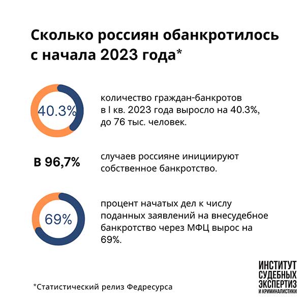 Банкротство через в 2023 году условия